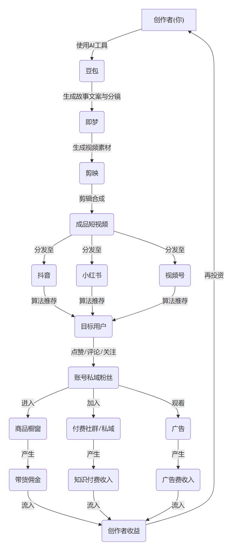 核心商业逻辑拆解